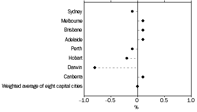 Graph: All Groups CPI, Percentage change from previous quarter