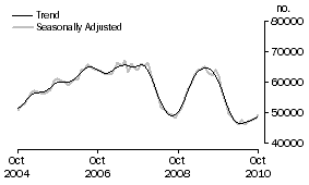 Graph: Number of Owner Occupied Dwellings Financed