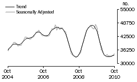Graph: Number of owner occupied dwellings financed excluding refinancing