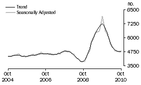 Graph: Construction of dwellings