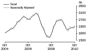 Graph: Purchase of new dwellings