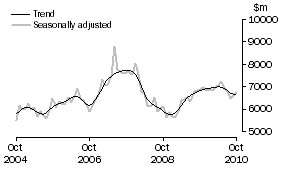 Graph: INVESTMENT HOUSING - TOTAL