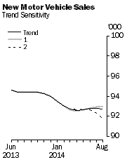 Graph: New Motor Vehicle Sales - Trend Sensitivity