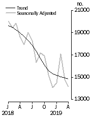 Graph: Dwelling units approved