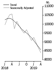 Graph: Private sector houses approved