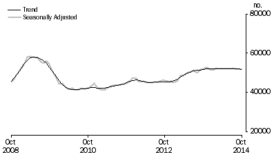 Graph: Number of Owner Occupied Dwellings Financed