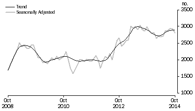 Graph: Purchase of new dwellings