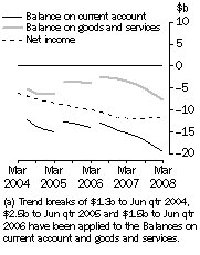 Graph: Current Account Main aggregates Trend estimates at current prices (a)