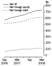 Graph: International Investment