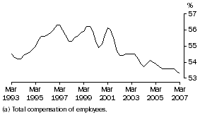 Graph: Wages share of total factor income