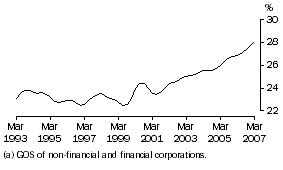 Graph: Profit share of total factor income