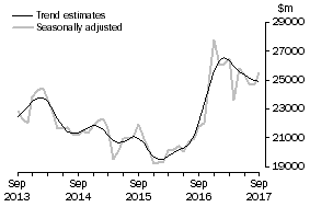 Graph: This graph shows the Trend and Seasonally adjusted estimate for Goods Credits