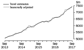 Graph: This graph shows the Trend and Seasonally adjusted estimate for Services Credits