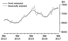Graph: This graph shows the Trend and Seasonally adjusted estimate for Services Debits
