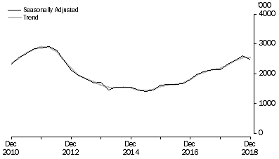 Graph: METRES DRILLED, Seaonally adjusted and trend
