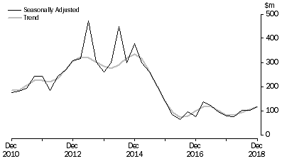 Graph: PETROLEUM EXPLORATION: ONSHORE, Seasonally adjusted and trend