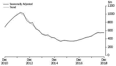 Graph: Mineral Exploration (Time Series Estimate): Expenditure and Metres Drilled, ; Total deposits , Australia