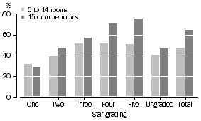 Graph: ROOM OCCUPANCY RATE, Star grading—March Qtr 2006