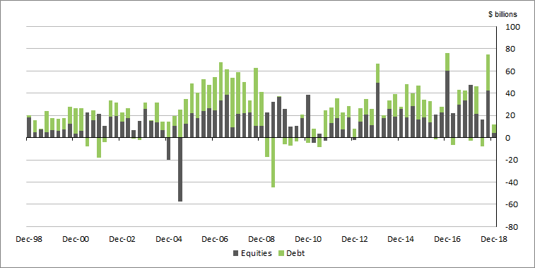 Graph 2 shows Private non-financial corporations transactions in equity and debt
