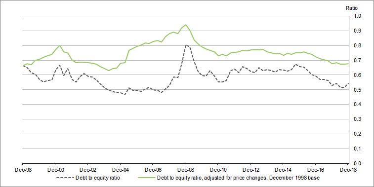 Graph 1 shows Private non-financial corporations, debt to equity ratio