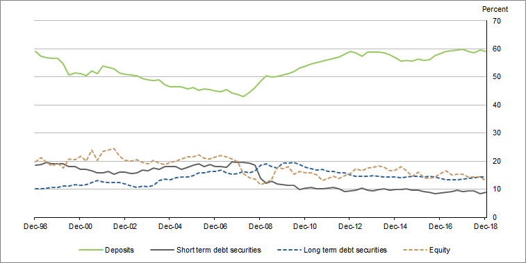 Graph�3 shows�Banks liabilities as a proportion of their financial assets