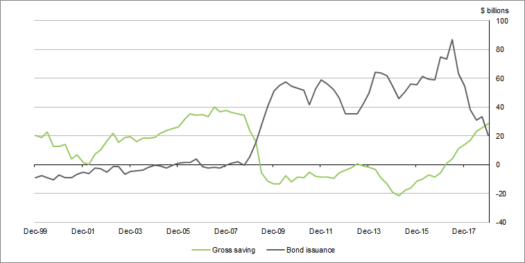 Graph 5 shows National general government annualised bond issuance and gross saving