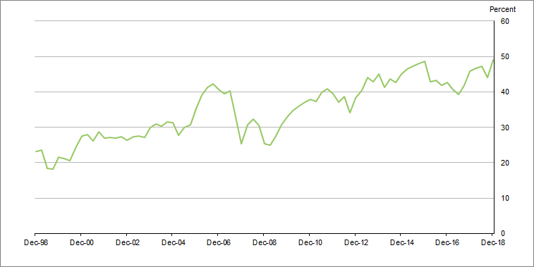 Graph 7 shows�Long term debt�securities, issued by�national�general�government held by rest of world