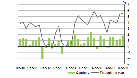Diagram shows Government final consumption expenditure. Volume measures Seasonally adjusted