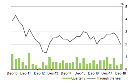 Diagram shows Household final consumption expenditure. Volume measures Seasonally adjusted