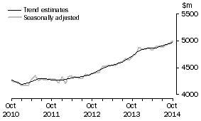 Graph: This graph shows the Trend and Seasonally adjusted estimate for Services Credits
