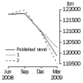 Graph: Graph - What If Inventories (chain volume measures)