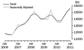 Graph: Equipment, Plant and Machinery