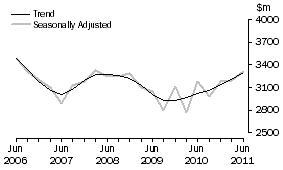 Graph: Manufacturing