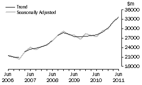 Graph: Total industry, total asset