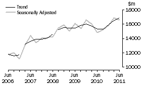 Graph: Other selected industries