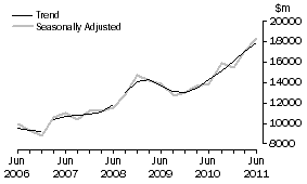 Graph: Buildings and structures