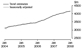Graph: Services Credits