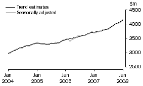 Graph: Services Debits
