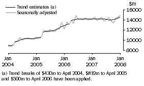 Graph: Goods Credits