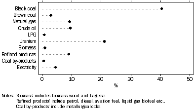 Graph: 1.2 DISTRIBUTION OF ENERGY SUPPLY, By type of energy, 2006–07