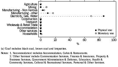 Graph: 1.3 Distribution of coal use (a), Monetary & physical,  2004–05