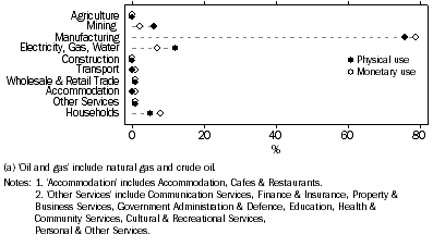 Graph: 1.4 Distribution of oil and gas use(a), Monetary & physical, 2004–05