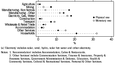 Graph: 1.6 DISTRIBUTION OF ELECTRICITY USE(a), Monetary & physical use, 2004–05