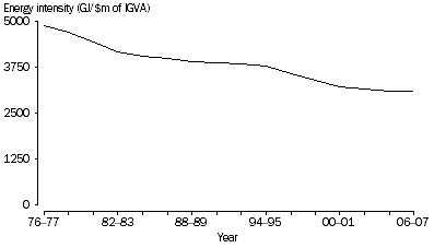 Graph: 1.7 ENERGY INTENSITY, All industries, 1976–77 to 2006–07