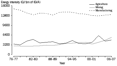 Graph: 1.8 ENERGY INTENSITY, Agriculture, Mining & Manufacturing, 1976–77 to 2006–07