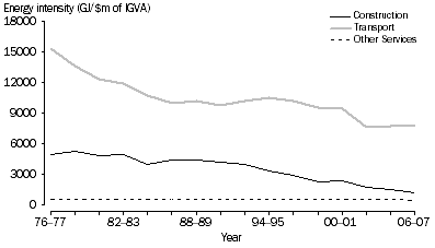 Graph: 1.9 ENERGY INTENSITY, Construction, Transport & Other Services, 1976–77 to 2006–07