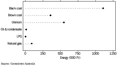 Graph: 1.10 ECONOMIC DEMONSTRATED ENERGY RESOURCES—as at 31 December 2007