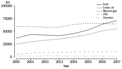 Graph: 1.12 NET PRESENT VALUE OF ENERGY ASSETS—as at 30 June