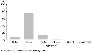 Graph 1.1. Age group, Duntroon