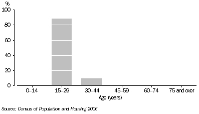Graph 1.2. Age group, Acton